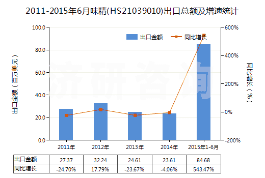 2011-2015年6月味精(HS21039010)出口總額及增速統(tǒng)計